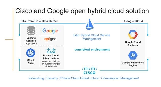 Cisco, Google&#039;s New Hybrid Cloud Features Kubernetes Container Orchestration and Istio Service Mesh