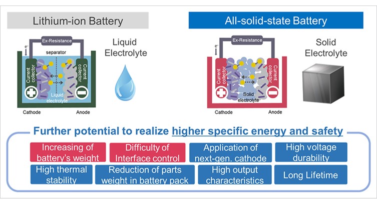 SoftBank Develops Lightweight, High Energy All-Solid-State Batteries