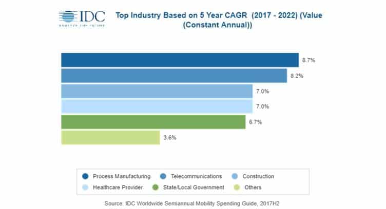 Mobility Services Spending in APeJ to Reach $288.9 Billion by 2022, says IDC