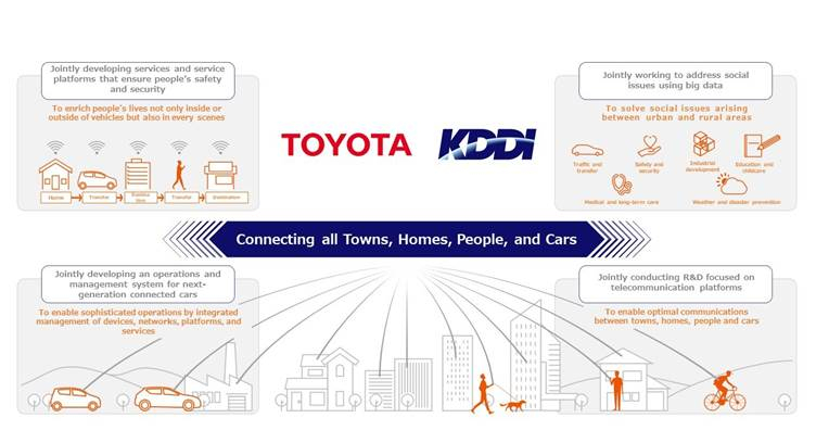 Toyota, KDDI Partner to Jointly Develop Connected Car
