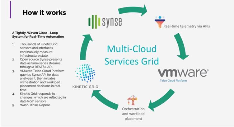 VMware, Vapor IO Team Up to Build Multi-Cloud Services Grid for 5G
