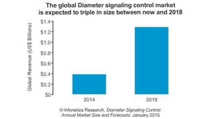 Diameter Signaling Controller Market Increased 81% in 2014 &amp; to Grow 3X by 2018