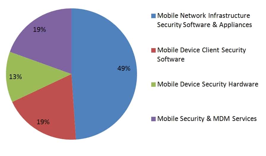 Mobile Security Spending