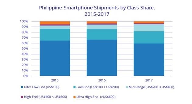 Changing Device Usage Habits of Filipinos will Fuel Growth of Smartphones in 2018, says IDC