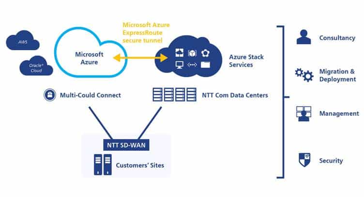 NTT Com Launches Managed Microsoft Azure Stack Solution in Singapore