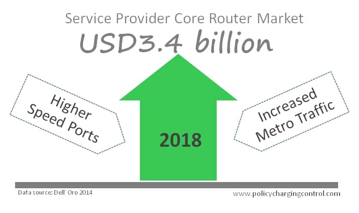 Higher Speed Ports and Metro Traffic Drives Core Router Market to Reach $3.4 Billion in 2018, Says Dell O&#039;ro