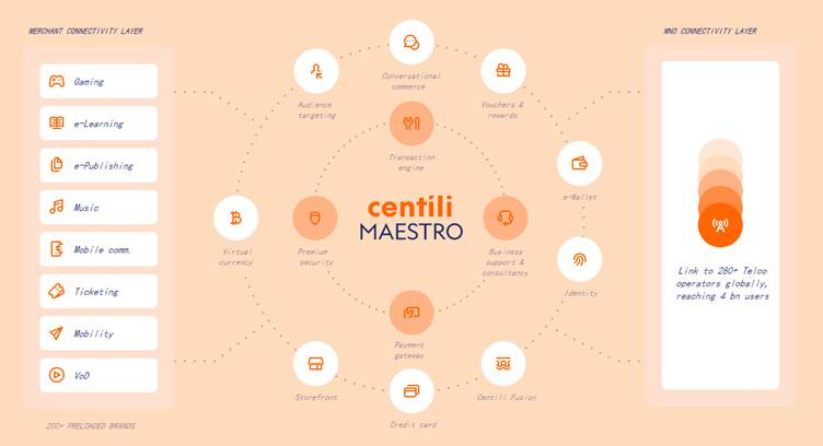 Centili Unveils Maestro Monetization Platform as a Service for Mobile Payment Firms