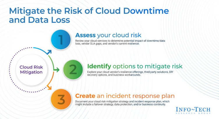 Info-Tech Research Group Identifies Gaps in Cloud Resilience, Lists Actionable Strategies for Business Continuity