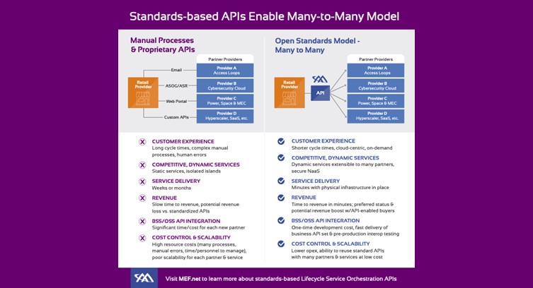 Implementing Standardized Business APIs Cuts Order Cycle Times by 25%, Reveals MEF