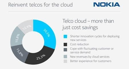 Nokia Partners HP to Pre-Integrate Virtualized Network Functions with HP Helion OpenStack Technology