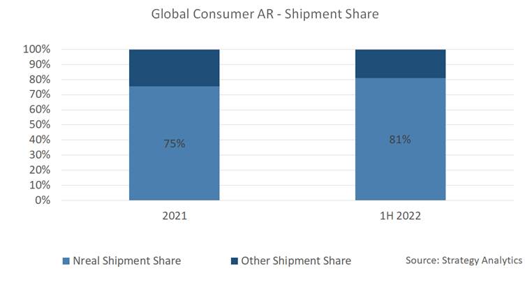 Consumer AR Device Market Triples from 2020-21, says Strategy Analytics