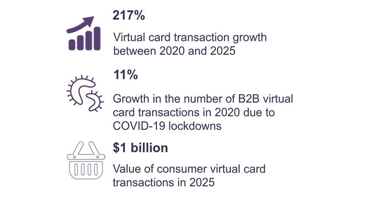 Virtual Card Transactions Value to Reach Over $5 Trillion by 2025, says Juniper Research