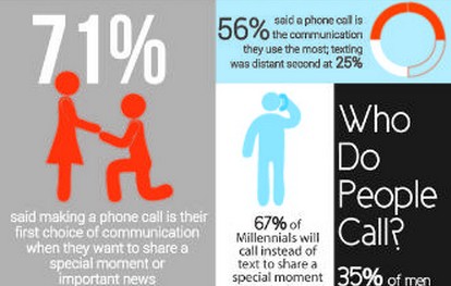 Men Call Their Spouses More While Adults Still Prefer Calls to Text, Says Vonage