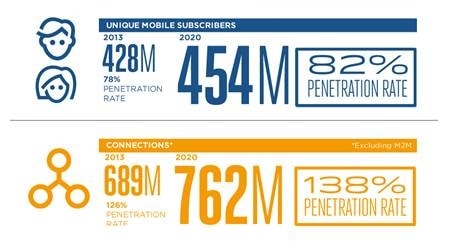 GSMA: 4G to Exceed 50% of Mobile Connections in Europe by 2020, to Cover 83% Population