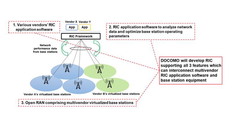 DOCOMO to Develop RIC Enabling Multivendor Interoperability for Open RAN