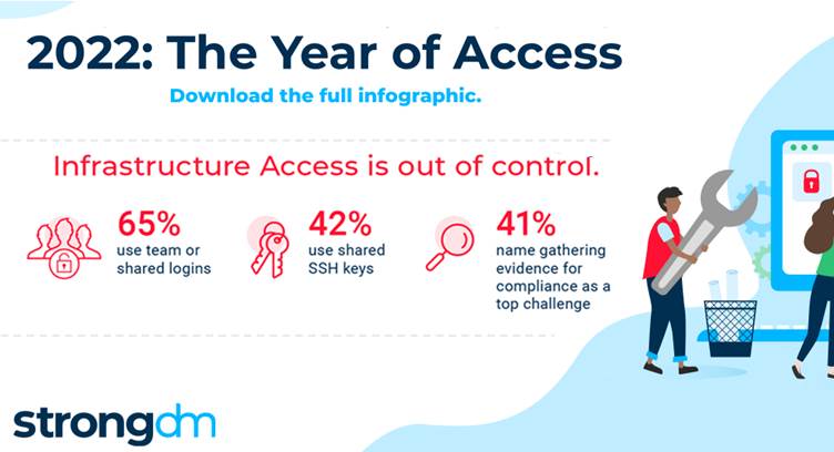 65% of Organisations Rely on Shared Logins, says strongDM