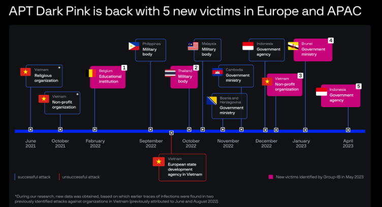 Dark Pink&#039;s Victims Include 5 New Organizations, Including Government Bodies, in 3 Countries