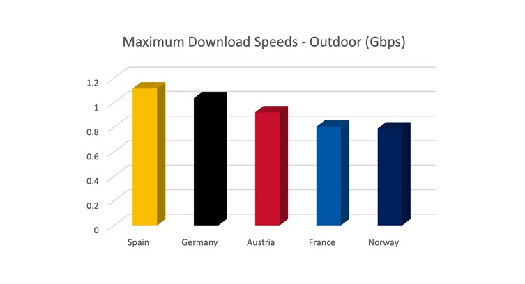 CELLSMART Reports 1.1 Gbps Peak Download Speeds from Europe&#039;s Cellular Networks