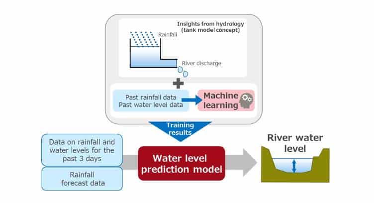 Fujitsu Develops AI-based Disaster Mitigation Technology to Predict River Flooding