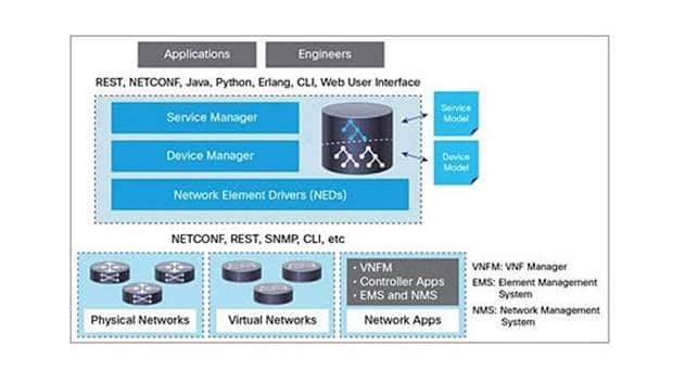 Telstra Taps Cisco Network Services Orchestrator to Automate Service Fulfillment for IP Networks