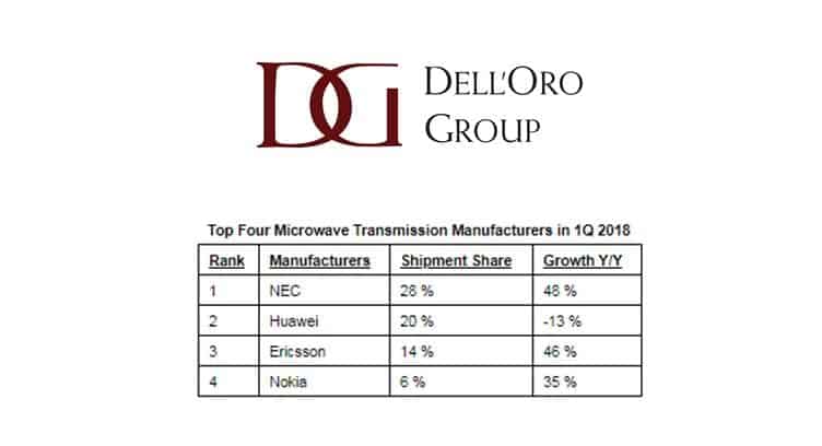 The Microwave Transmission Market Dramatically Improved in 1Q 2018, says Dell&#039;Oro Group