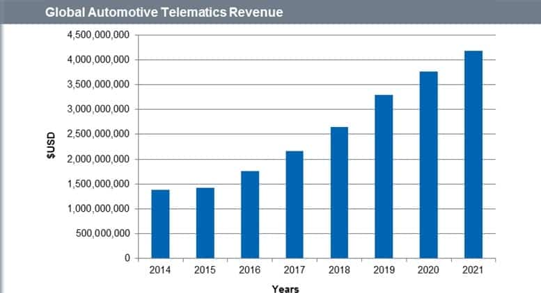 Automotive Telematics Revenue Will Soar to $4.2 Billion Globally in 2021, IHS Says