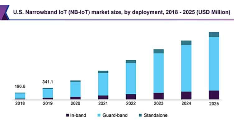 Asset and People Tracking to Drive NB-IoT Market to Reach $6.02B by 2025, says Grand View Research