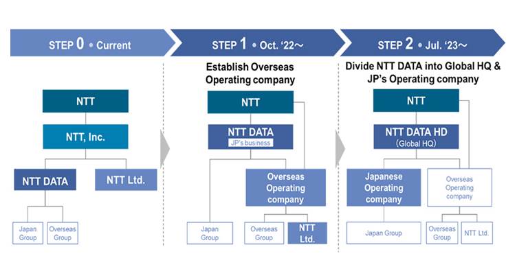 NTT DATA, NTT to Merge Operations Outside Japan