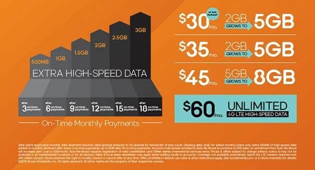 Sprint&#039;s Boost Mobile Rewards Customers with Data for On-Time Payments