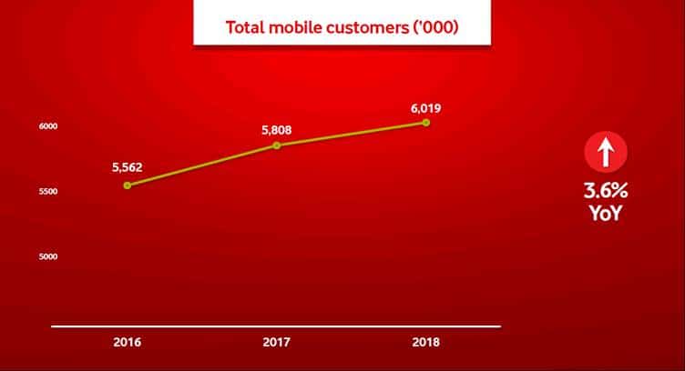 Vodafone Australia Hits 6M Mobile Customer Base; Posts $124M Loss in 2018