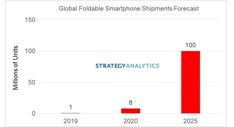 Global Foldable Smartphone Shipments to Hit 100 million by 2025, says Strategy Analytics