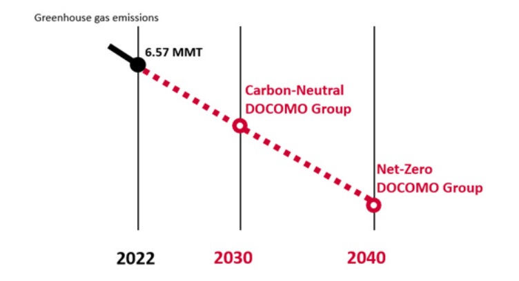 NTT DOCOMO Targets Net-Zero Greenhouse Gas Emissions Across its Supply Chain