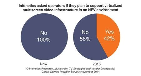 Use of NFV in Multiscreen Video Infrastructure to Grow to 42% by 2016, says Infonetics