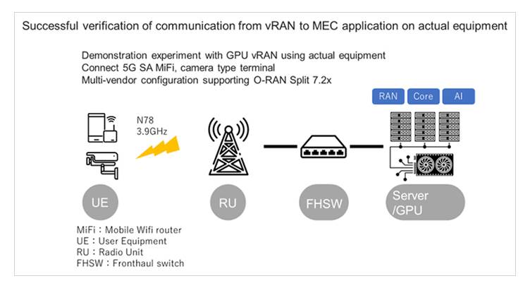 SoftBank Verifies GPU-based vRAN on Actual Machines with NVIDIA &amp; Mavenir