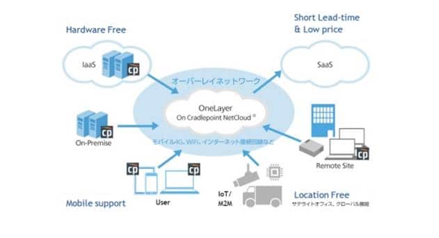 SoftBank Partners Cradlepoint to Offer Cloud-based WAN Service