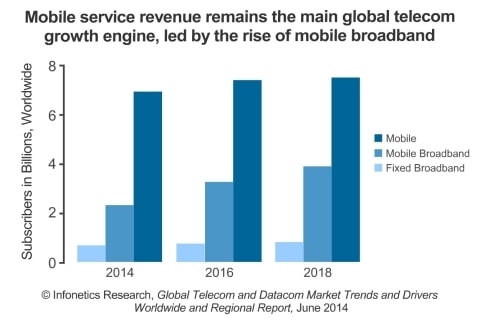 Telecom Capex to Increase 4%, EMEA Best Market to Be In, Says Infonetics