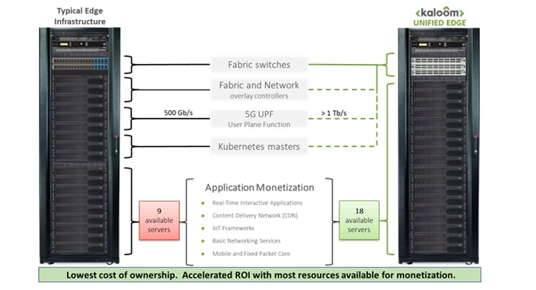 Kaloom Red Hat Integrates its OpenShift with Kaloom’s Unified Edge Fabric