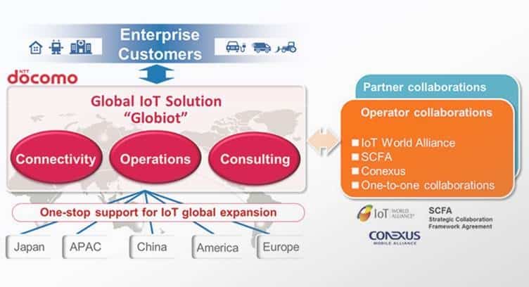 DOCOMO to Launch &#039;Globiot&#039; for Enterprises with Global IoT Operations