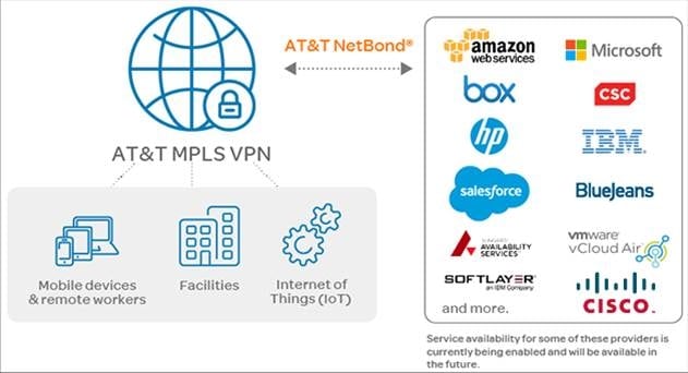 AT&amp;T Integrates NetBond Service with Amazon Direct Connect Bundle