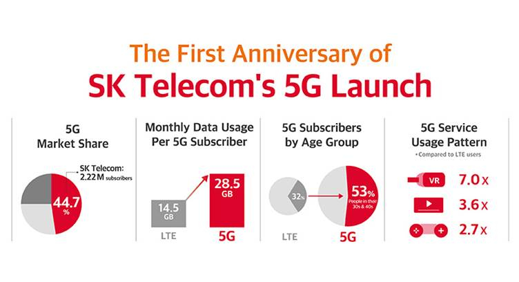 SK Telecom Leads with 2.22 million 5G Subscribers and 44.7% Market Share by End Feb