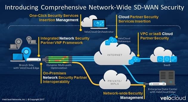Symantec, VMware and Forcepoint Join VeloCloud SD-WAN Security Ecosystem