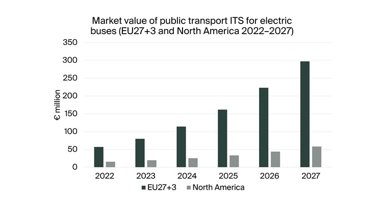 European and North American Electric Bus ITS Market to Reach €355 Million by 2027