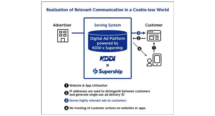 KDDI to Launch Next-gen Digital Advertising Platform with Supership