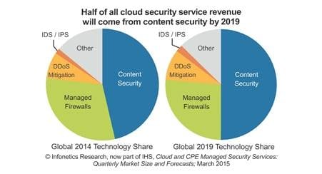 Content Security Biggest Contributor to Cloud Security Market, More Providers Leverage SDN/NFV