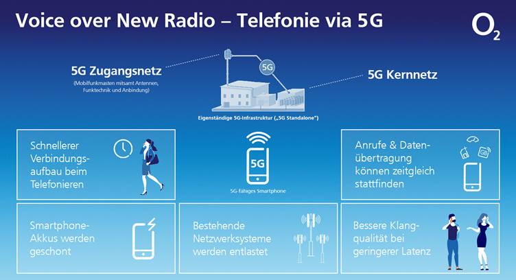 O2 Claims Germany&#039;s First Voice Call on 5G Live Network