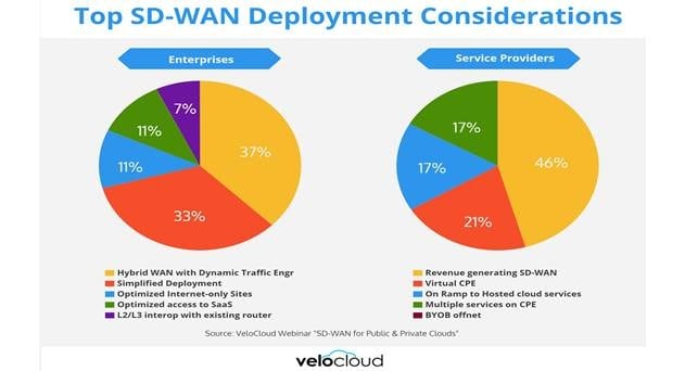Operators Aggressively Investing in SD-WAN, 5G, IoT and Data Centers to Compete in the Enterprise Segment