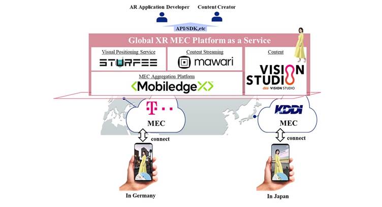 KDDI, DT, MobiledgeX &amp; Others to Test PaaS for XR Applications Development