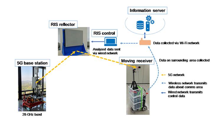 NTT, DOCOMO Test New RIS Metasurface Reflector for 5G/6G