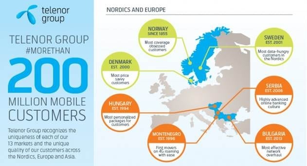 Telenor Group Crosses 200 million Customer Mark with India Contributing close to 25%